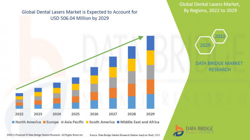 3.GlobalDentalLasersMarket