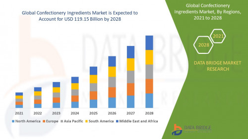 4.Global Confectionery Ingredients Market