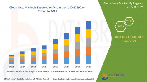 5.Global Nuts Market