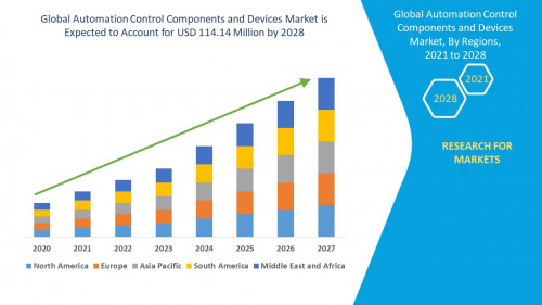 7.Global Automation Control Components and Devices Market