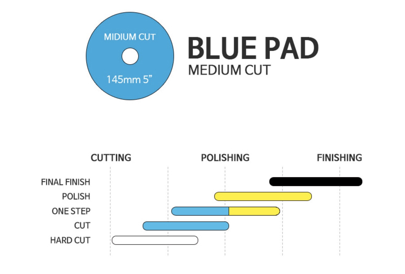 Mafra Detailing Polishing Pad Kit Set (5 inch Slim Mix E-12-15-R56 Yellow, Black, Blue and Microfibre) - Mafra Official Store SG