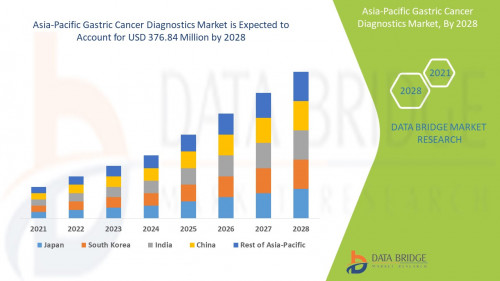 Asia Pacific Gastric Cancer Diagnostics Market