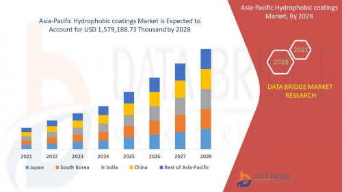 Asia Pacific Hydrophobic coatings Market