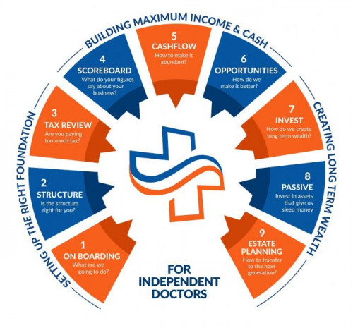 Grab the free, 15-minute telephone consultation call with founder Hitesh Mohanlal - Know how you can double your profits and halve your working hours as a doctor! - https://medisuccess.com.au/for-independent-doctors