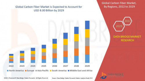 Global Carbon Fiber Market