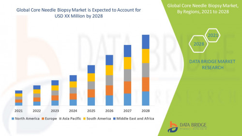 Global Core Needle Biopsy Market