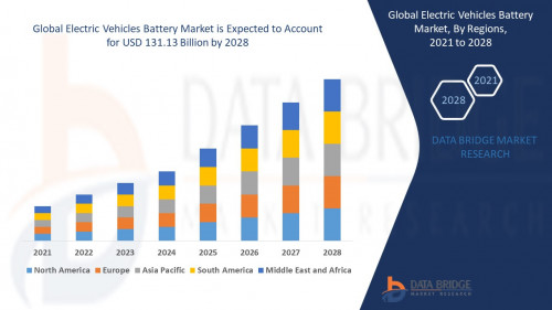 Global Electric Vehicles Battery Market