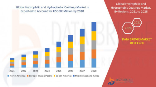 Global-Hydrophilic-and-Hydrophobic-Coatings-Market.jpg