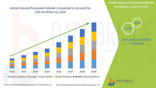 Global Induced Pluripotent Market
