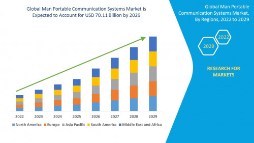 Global Man portable communication systems Market