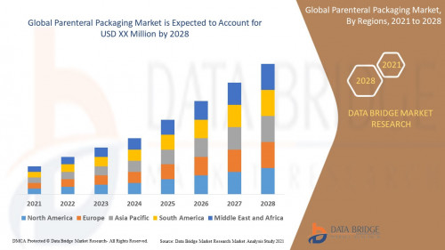 Global Parenteral Packaging Market