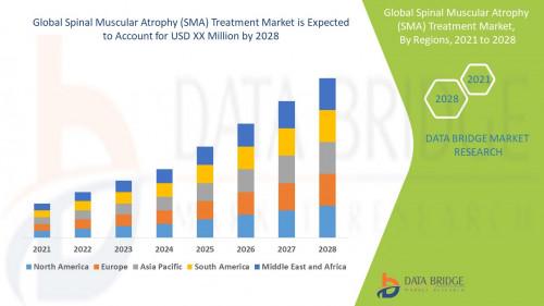 Global Spinal Muscular Atrophy (SMA) Treatment Market
