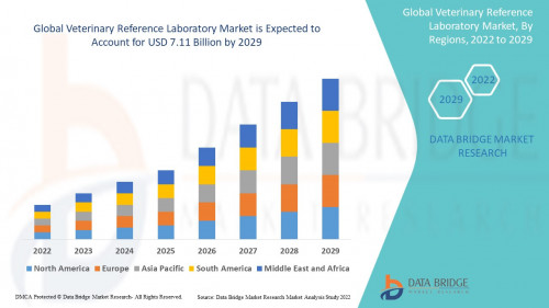 Global Veterinary Reference Laboratory Market