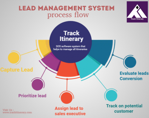 Lead-Management-System-process-flow.png