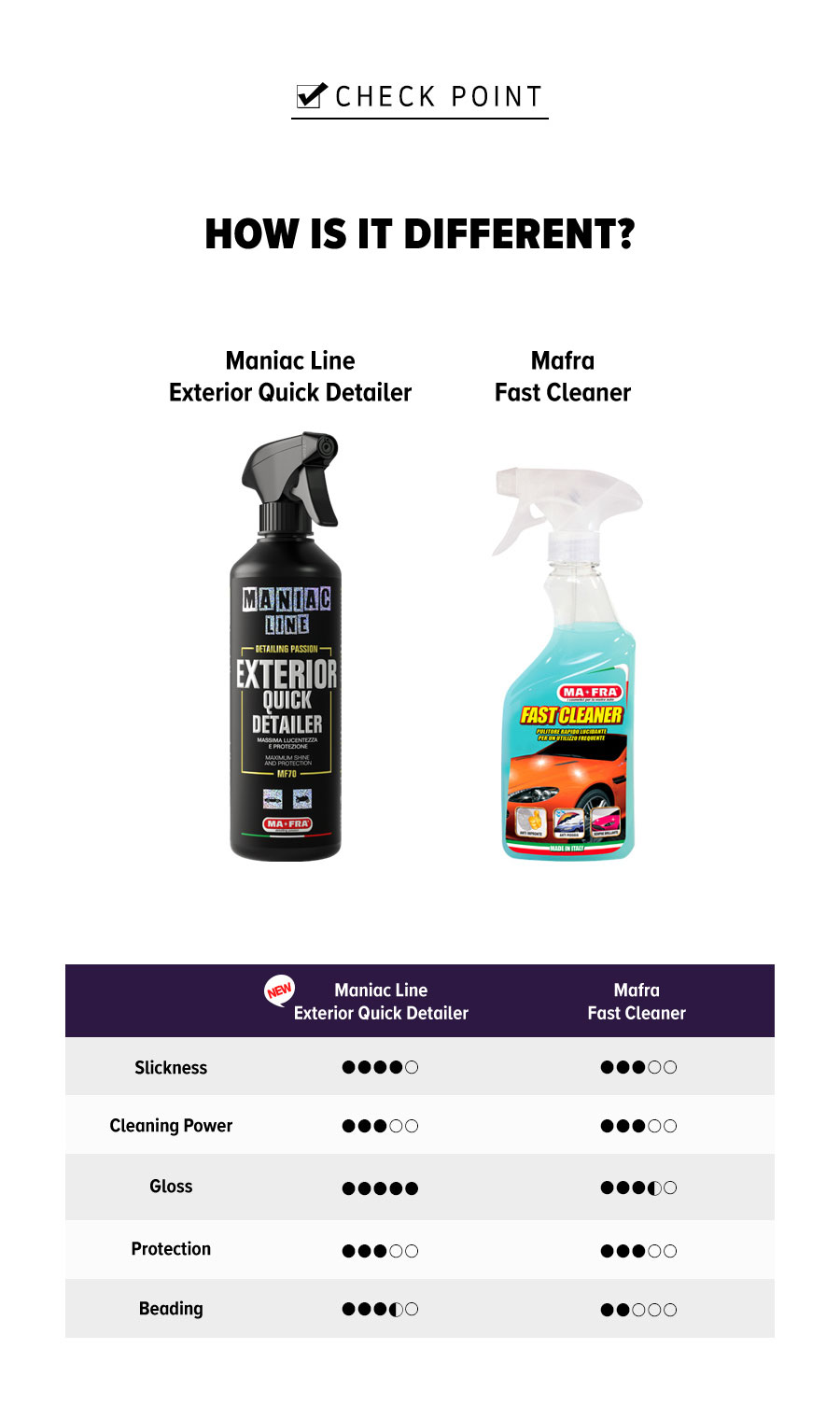 Ma-Fra , Maniac Car Detaling Line, Exterior Quick Detailer, Massima  Lucentezza e Protezione in poche passate, Pulisce, Lucida e Protegge le  Superfici Esterne Auto, 500ml : : Auto e Moto