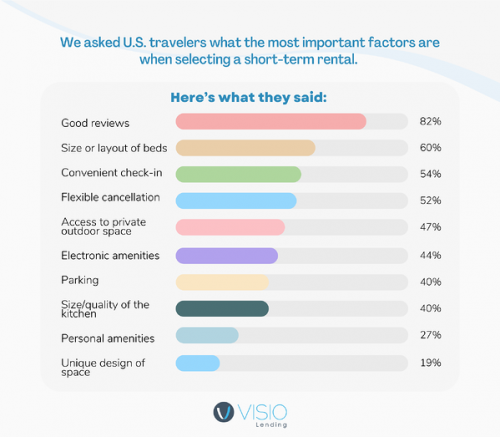 What-are-the-most-important-factors-when-selecting-a-short-term-rental-among-U.S.-travelers.png