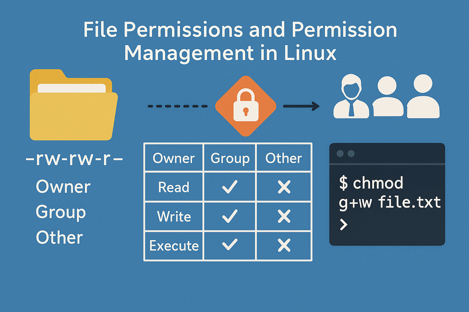 File Permissions and Permission Management in Linux
